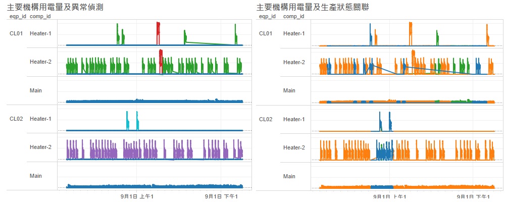 半導體Clean機台耗能分析與改善案例